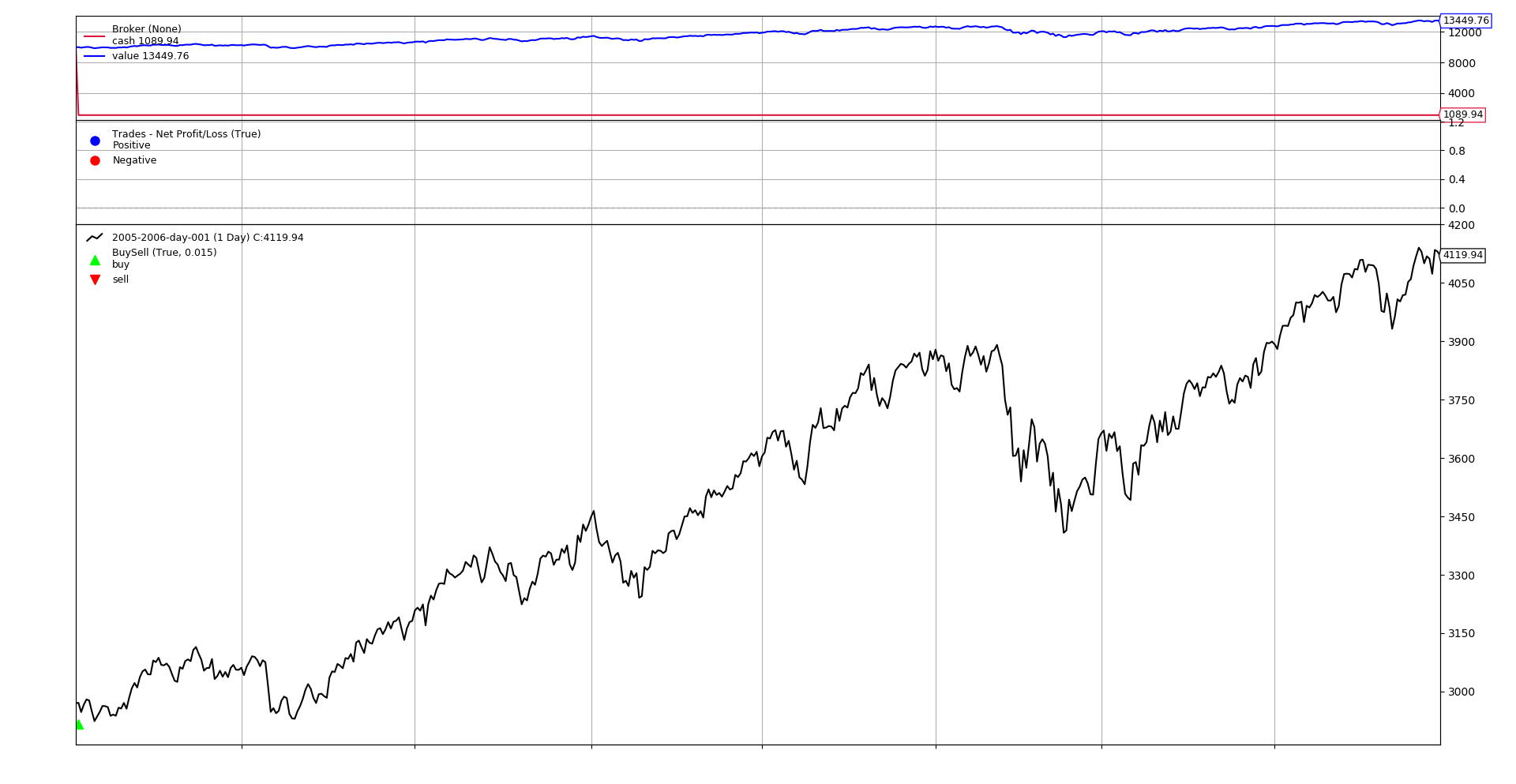 Buy and Hold