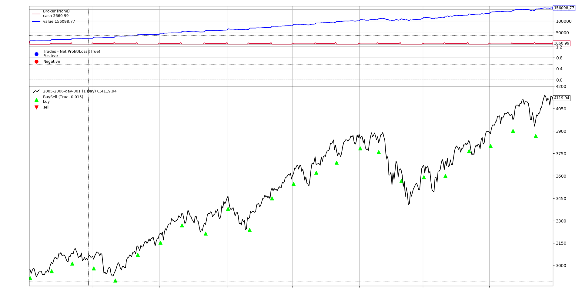 Buy and Hold - More - 5000