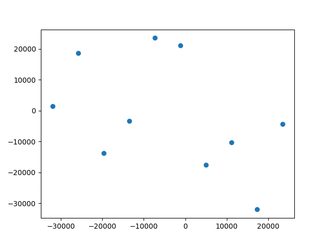 Scatter Chart of 10 runs