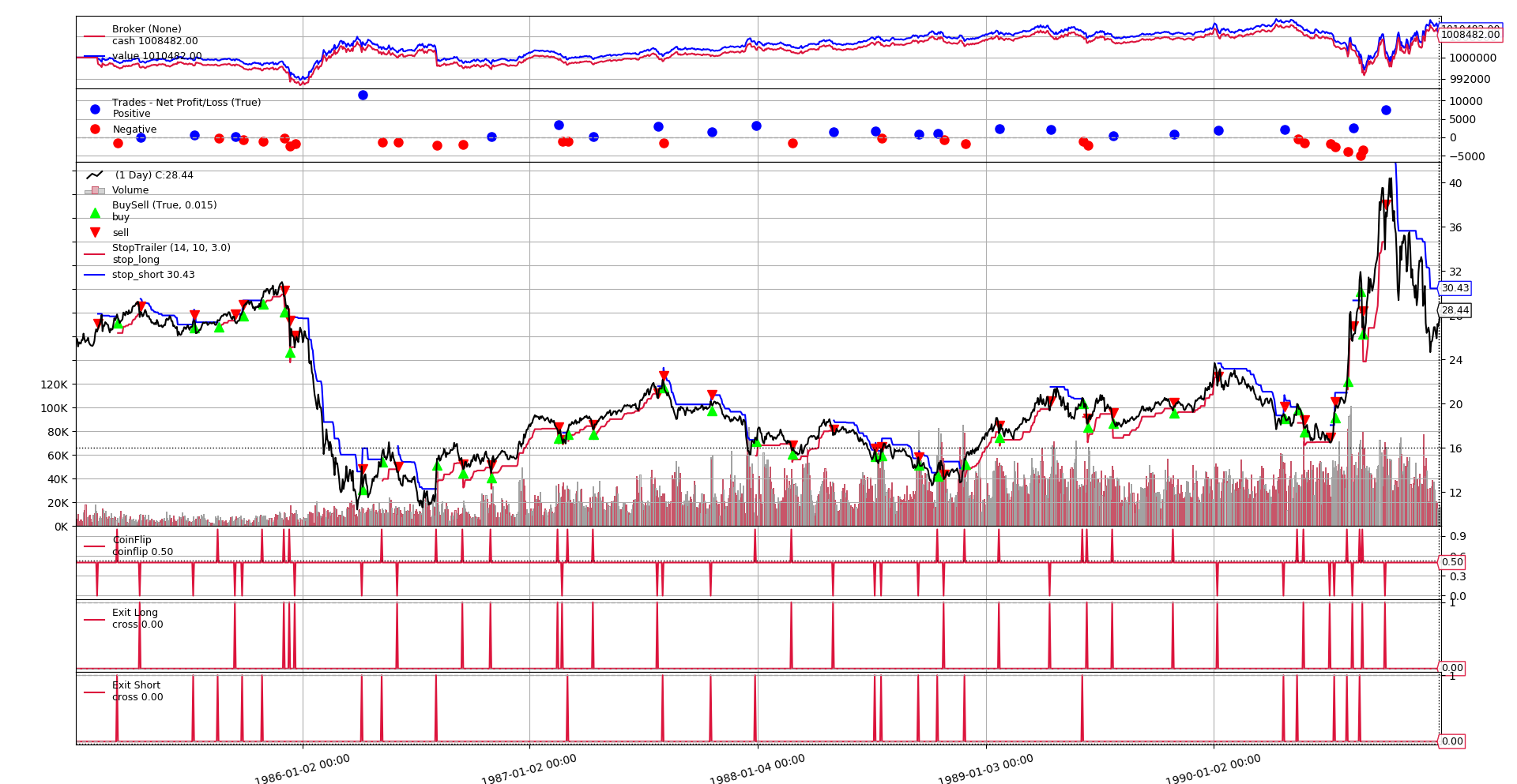 Test Run Chart