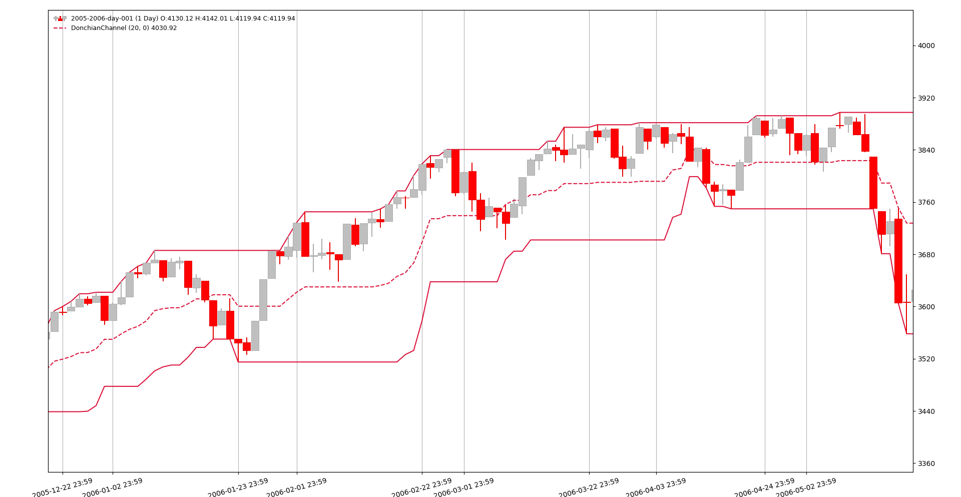 Backtrader - Donchian Channels -
Breakouts