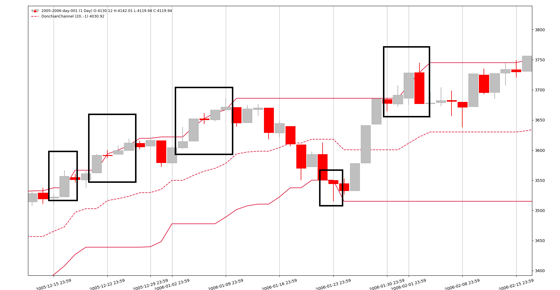 Backtrader - Donchian Channels -
Breakouts