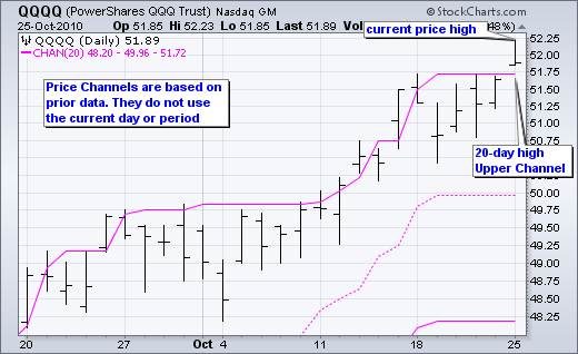 StockCharts - Donchian Channels- Breakouts