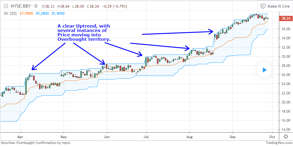 TradingView - Donchian Channels - No
Breakouts