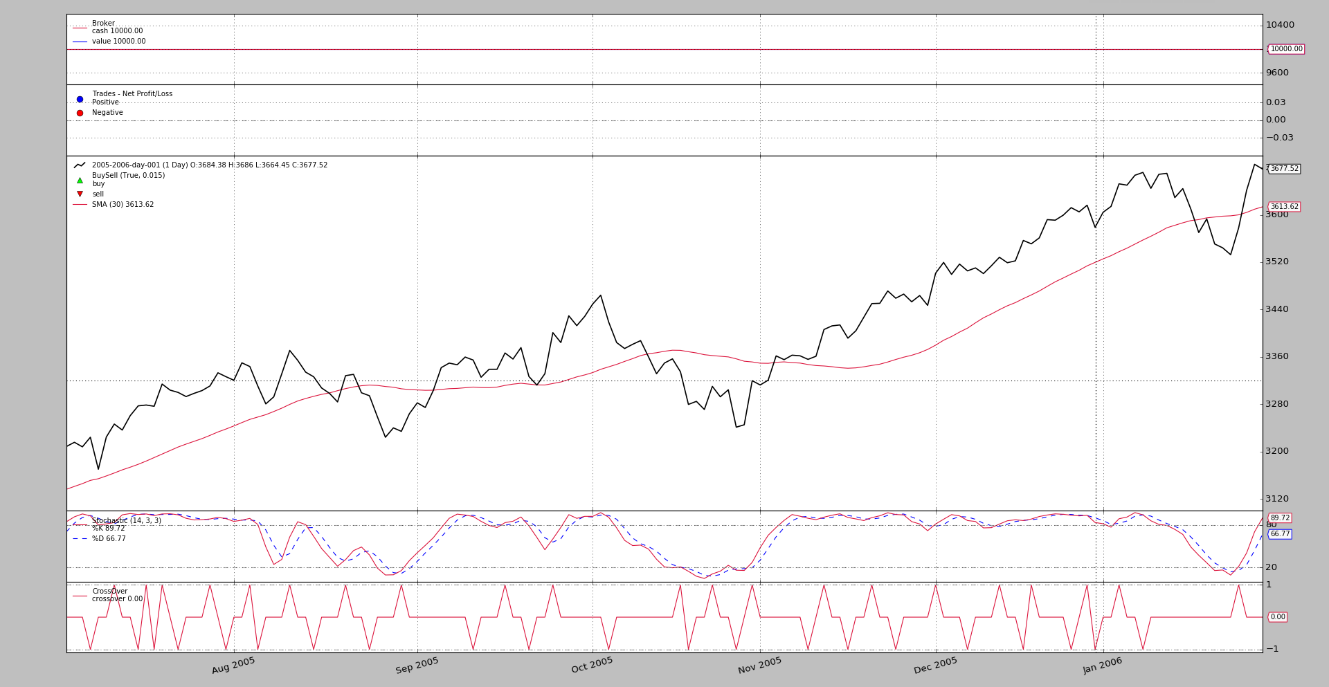 Plotting - Date Ranges - Backtrader