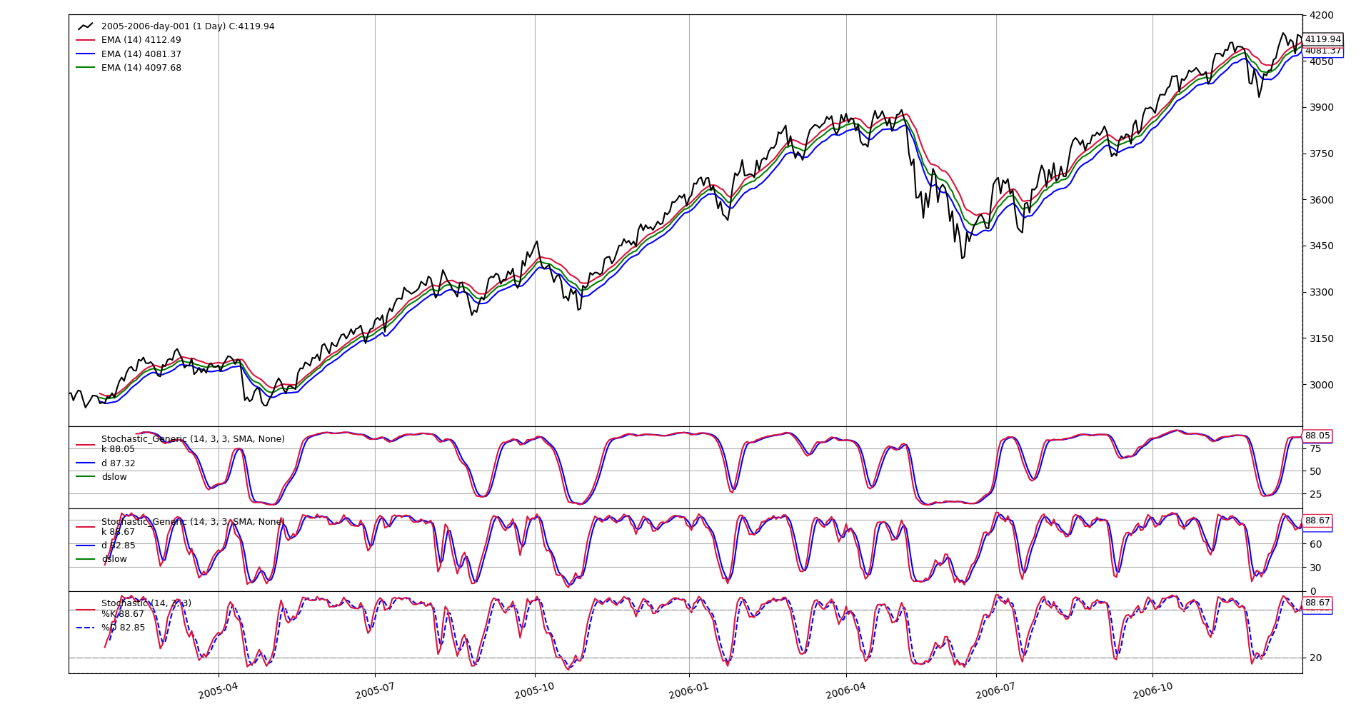 Generic Stochastic View