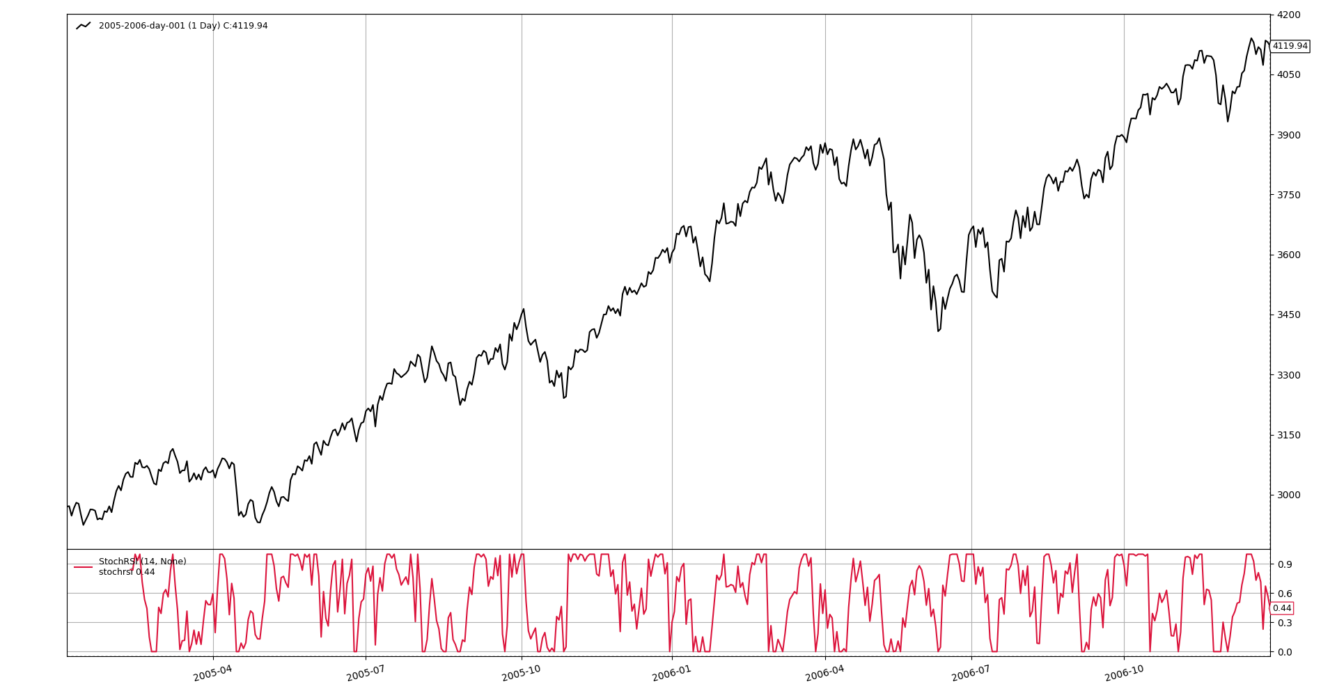 STOCHRSI View